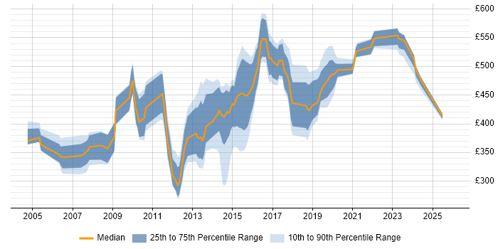 Contractor daily rate distribution trend for jobs in England citing Snort