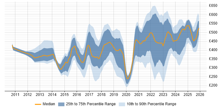 Contractor daily rate distribution trend for jobs in England citing Snow