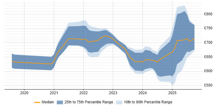 Contractor daily rate distribution trend for Snowflake Architect job vacancies in England