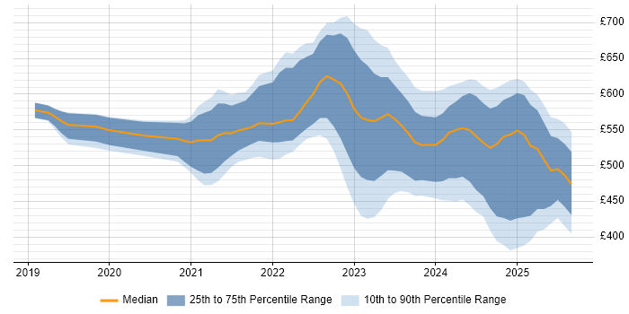 Contractor daily rate distribution trend for Snowflake Engineer job vacancies in England