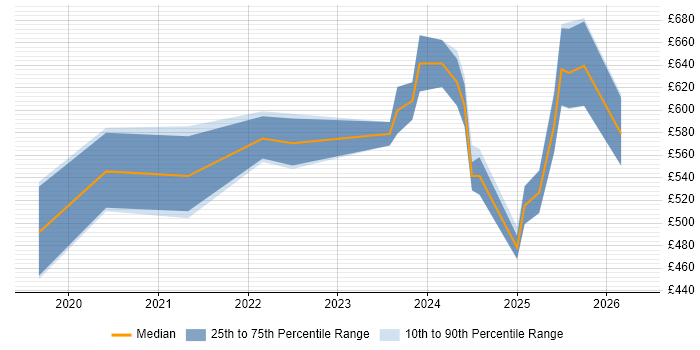 Contractor daily rate distribution trend for jobs in England citing SnowPro