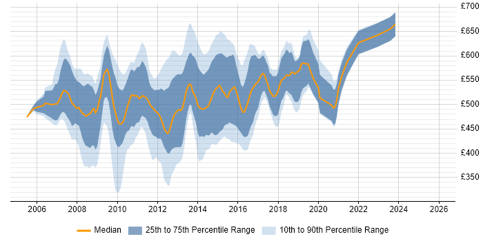 Contractor daily rate distribution trend for SOA Architect job vacancies in England