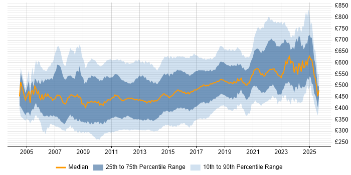 Contractor daily rate distribution trend for jobs in England citing SOA