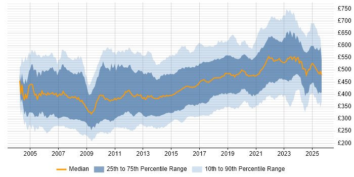 Contractor daily rate distribution trend for jobs in England citing SOAP Contractor daily rate distribution trend for jobs in England citing SOAP