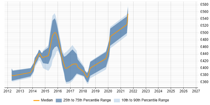 Contractor daily rate distribution trend for jobs in England citing SOASTA