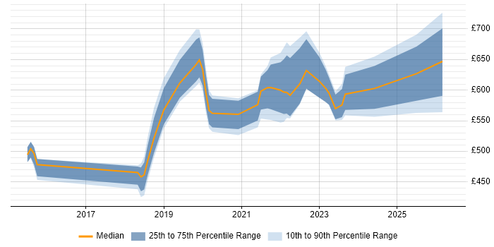 Contractor daily rate distribution trend for jobs in England citing SOC 1