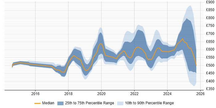 Contractor daily rate distribution trend for jobs in England citing SOC 2 Contractor daily rate distribution trend for jobs in England citing SOC 2