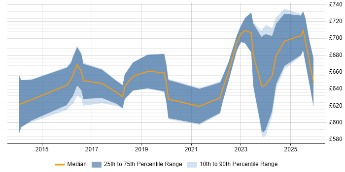 Contractor daily rate distribution trend for SOC Architect job vacancies in England