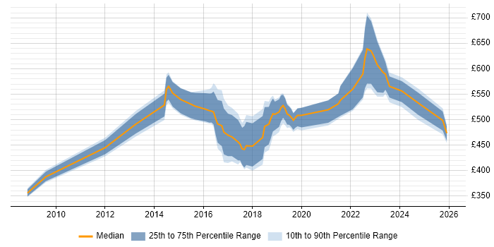 Contractor daily rate distribution trend for jobs in England citing Social Engineering