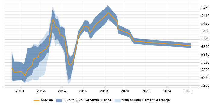 Contractor daily rate distribution trend for jobs in England citing Social Gaming
