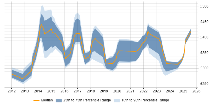 Contractor daily rate distribution trend for jobs in England citing Social Listening
