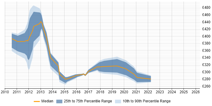 Contractor daily rate distribution trend for Social Media Analyst job vacancies in England Contractor daily rate distribution trend for Social Media Analyst job vacancies in England