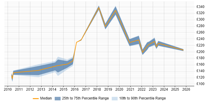 Contractor daily rate distribution trend for Social Media Executive job vacancies in England