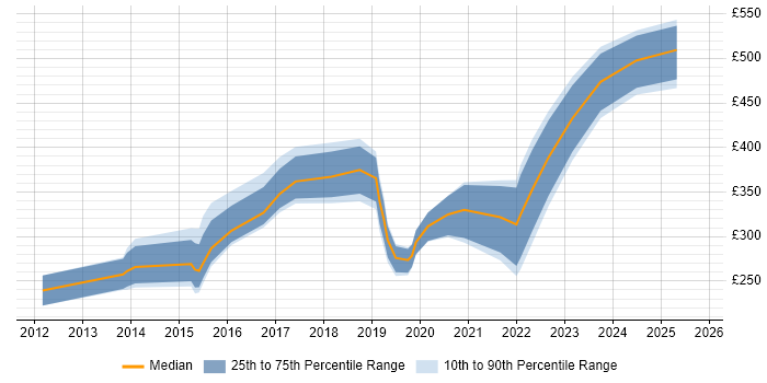 Contractor daily rate distribution trend for jobs in England citing Social Media Management