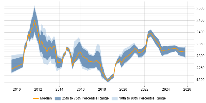 Contractor daily rate distribution trend for Social Media Manager job vacancies in England