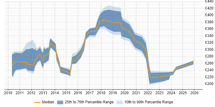 Contractor daily rate distribution trend for jobs in England citing Social Media Marketing