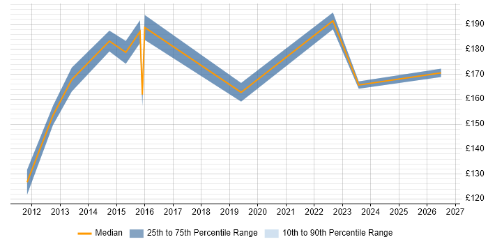 Contractor daily rate distribution trend for Social Media Officer job vacancies in England
