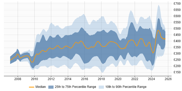 Contractor daily rate distribution trend for jobs in England citing Social Media