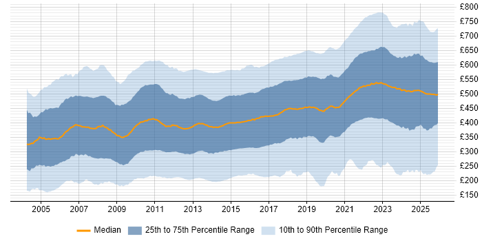 Contractor daily rate distribution trend for jobs in England citing Social Skills