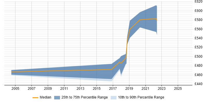 Contractor daily rate distribution trend for jobs in England citing Sociotechnical