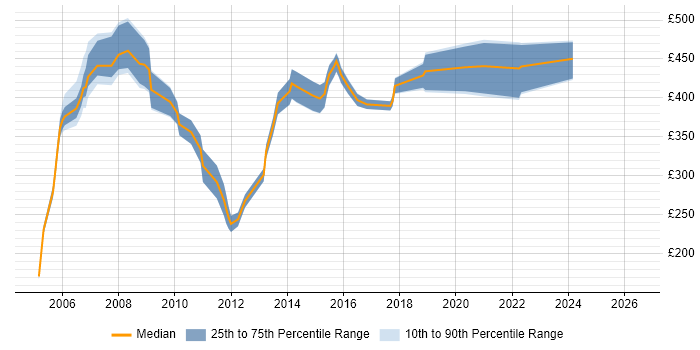 Contractor daily rate distribution trend for jobs in England citing Softswitch