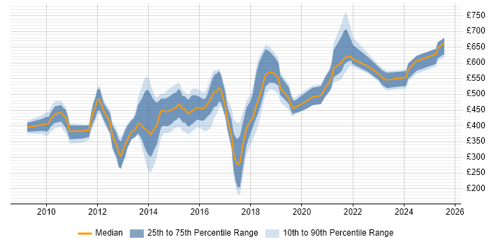 Contractor daily rate distribution trend for jobs in England citing Software AG Contractor daily rate distribution trend for jobs in England citing Software AG