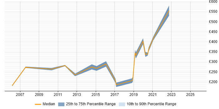 Contractor daily rate distribution trend for Software Applications Engineer job vacancies in England