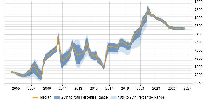 Contractor daily rate distribution trend for jobs in England citing Software Audit