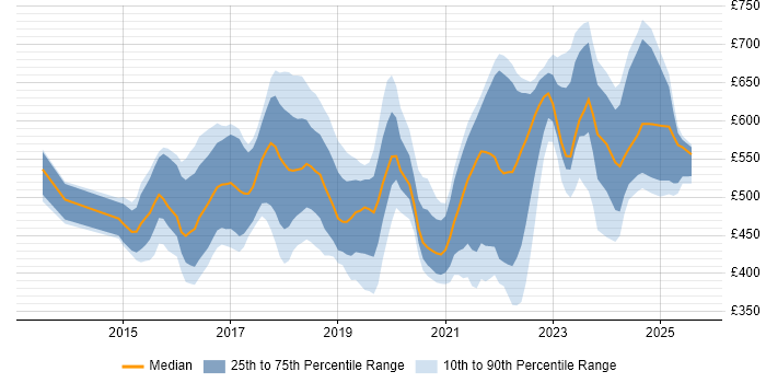 Contractor daily rate distribution trend for jobs in England citing Software-Defined Networking Contractor daily rate distribution trend for jobs in England citing Software-Defined Networking