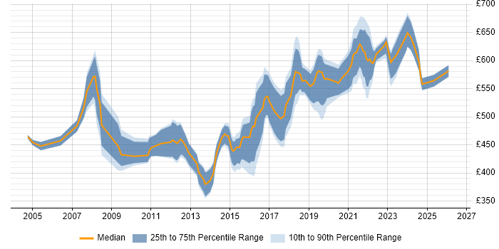Contractor daily rate distribution trend for Software Delivery Manager job vacancies in England