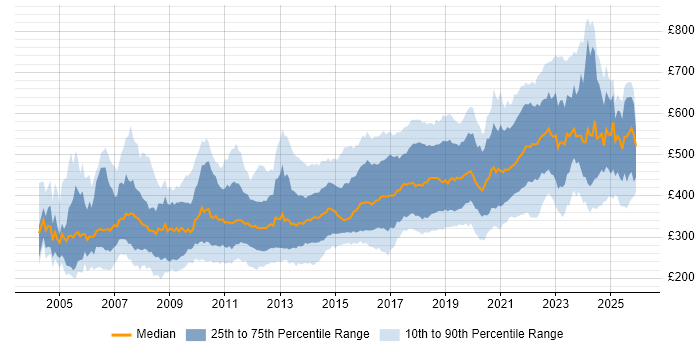 Contractor daily rate distribution trend for Software Developer job vacancies in England