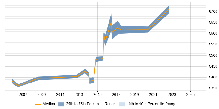 Contractor daily rate distribution trend for Software Development Consultant job vacancies in England