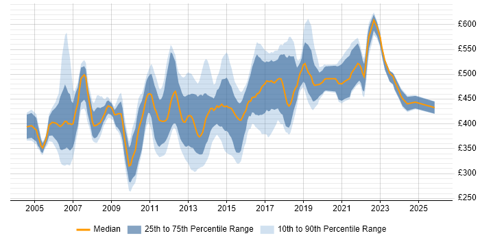 Contractor daily rate distribution trend for Software Development Project Manager job vacancies in England