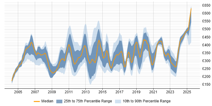 Contractor daily rate distribution trend for jobs in England citing Software Distribution Contractor daily rate distribution trend for jobs in England citing Software Distribution