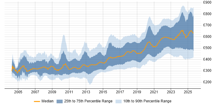 Contractor daily rate distribution trend for Software Engineer job vacancies in England