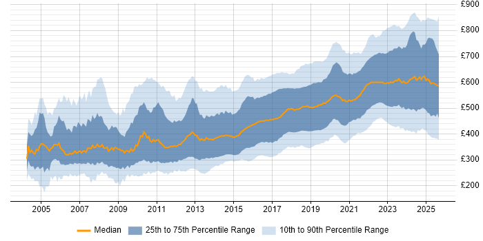 Contractor daily rate distribution trend for jobs in England citing Software Engineering