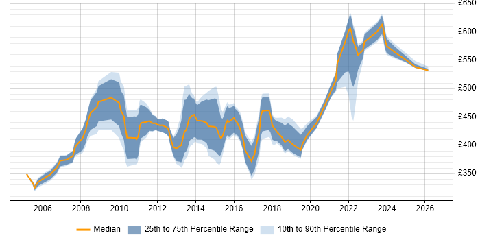 Contractor daily rate distribution trend for Software Implementation Manager job vacancies in England