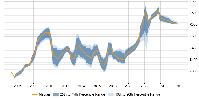 Contractor daily rate distribution trend for Software Implementation Project Manager job vacancies in England