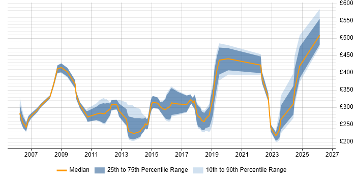 Contractor daily rate distribution trend for jobs in England citing Software License Management