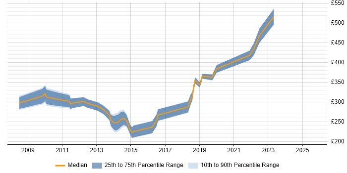 Contractor daily rate distribution trend for Software Licensing Analyst job vacancies in England