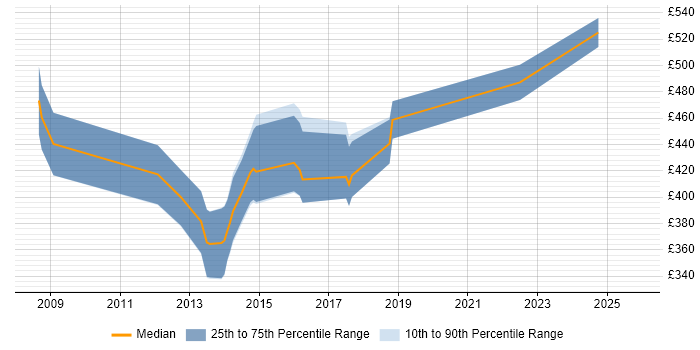 Contractor daily rate distribution trend for Software Licensing Consultant job vacancies in England Contractor daily rate distribution trend for Software Licensing Consultant job vacancies in England