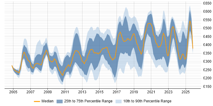 Contractor daily rate distribution trend for jobs in England citing Software Licensing