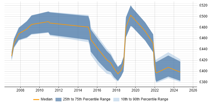 Contractor daily rate distribution trend for jobs in England citing Software Optimisation