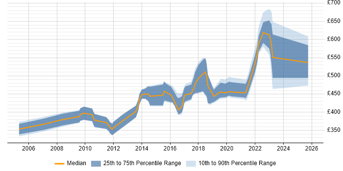 Contractor daily rate distribution trend for Software Product Manager job vacancies in England