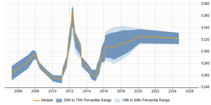 Contractor daily rate distribution trend for Software QA Analyst job vacancies in England