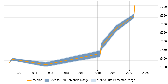 Contractor daily rate distribution trend for Software Safety Engineer job vacancies in England