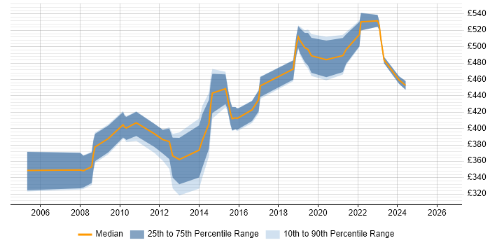 Contractor daily rate distribution trend for Software Test Manager job vacancies in England