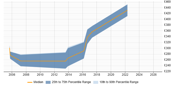 Contractor daily rate distribution trend for Software Testing Engineer job vacancies in England