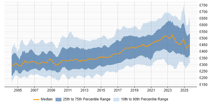 Contractor daily rate distribution trend for jobs in England citing Software Testing