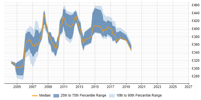 Contractor daily rate distribution trend for Solaris Consultant job vacancies in England